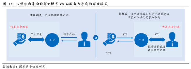 客户为本，诺以立身——诺亚财富更新报告与投资咨询视角
